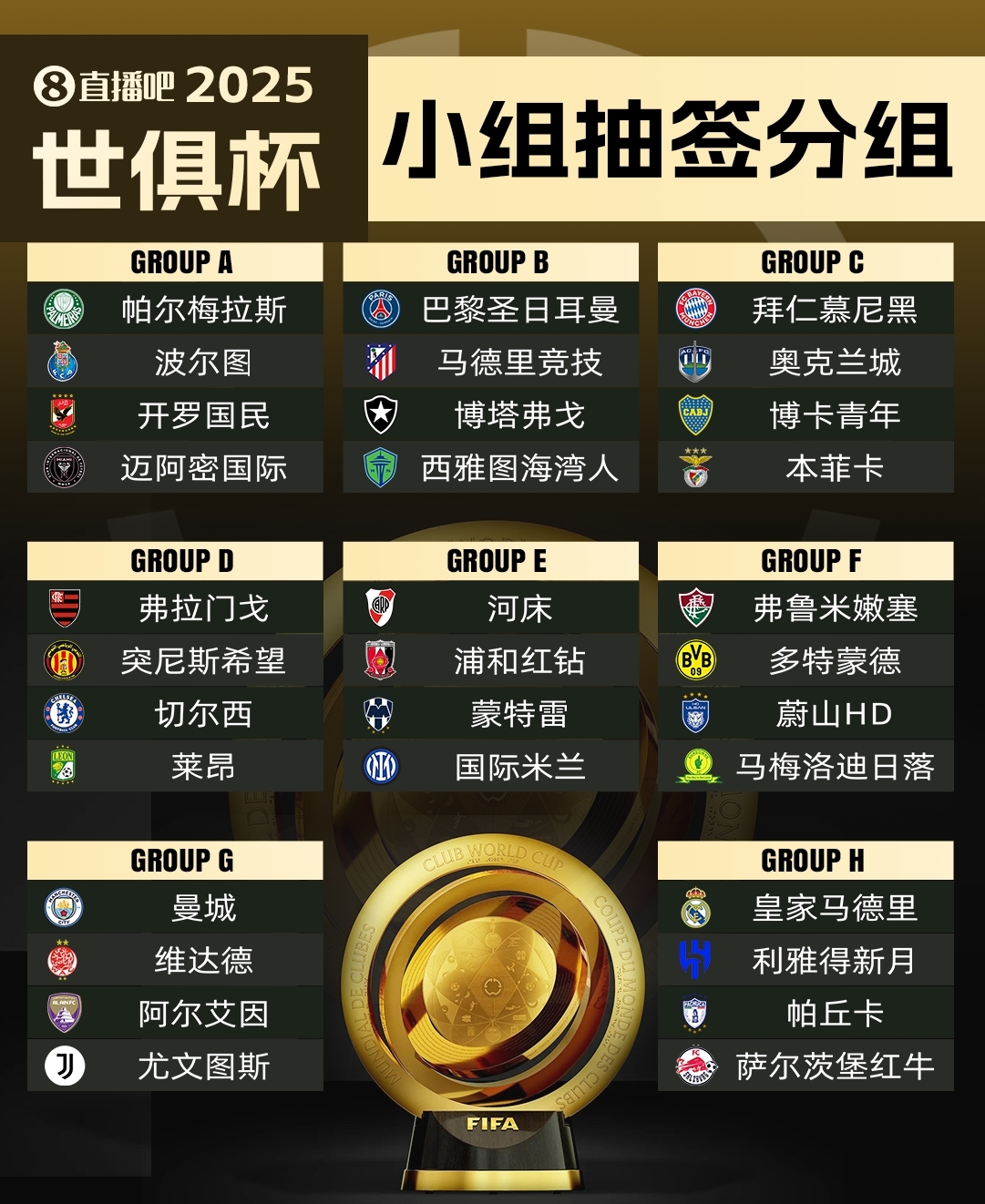 今年6月開賽！記者：新世俱杯的奪冠獎金超過1億美元！