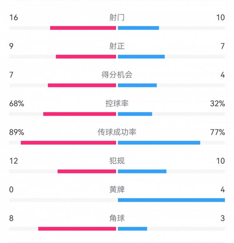 巴薩4-4馬競?cè)珗鰯?shù)據(jù)：射門16-10，射正9-7，得分機會7-4