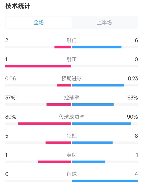 森林半場0-0阿森納數(shù)據(jù)：射門2-6，射正1-0，控球率37%-63%