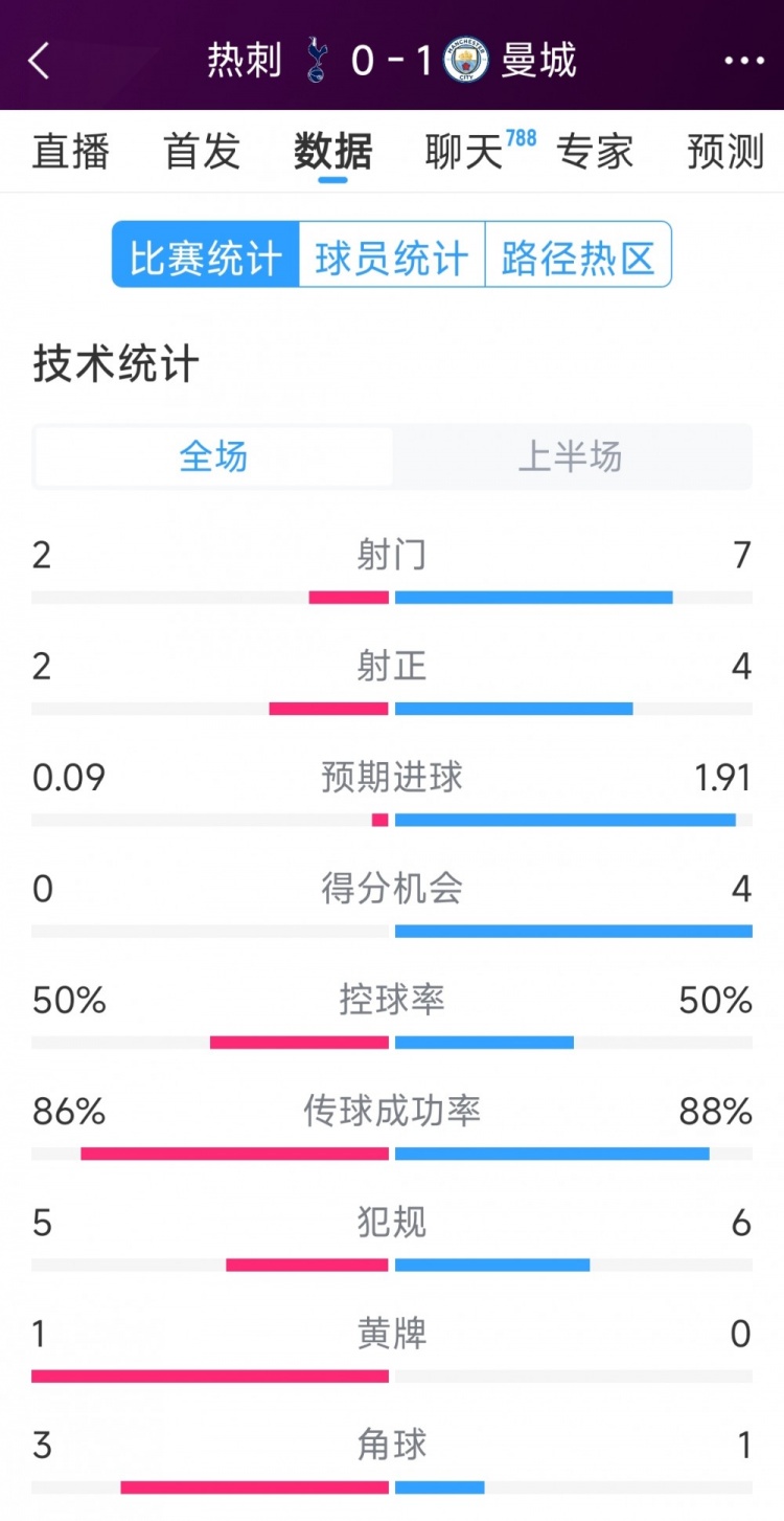 曼城vs熱刺半場(chǎng)數(shù)據(jù)：射門(mén)7-2，射正4-2，得分機(jī)會(huì)4-0