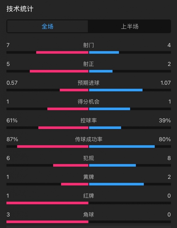 曼聯(lián)vs伊鎮(zhèn)半場(chǎng)數(shù)據(jù)：射門(mén)7-4，射正5-2，控球率61%-39%，角球3-0