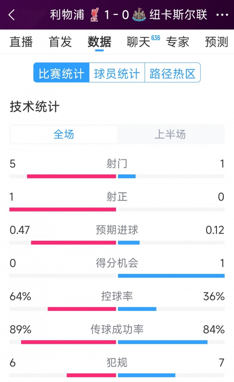 利物浦vs紐卡半場(chǎng)數(shù)據(jù)：射門(mén)5-1，射正1-0，得分機(jī)會(huì)0-1