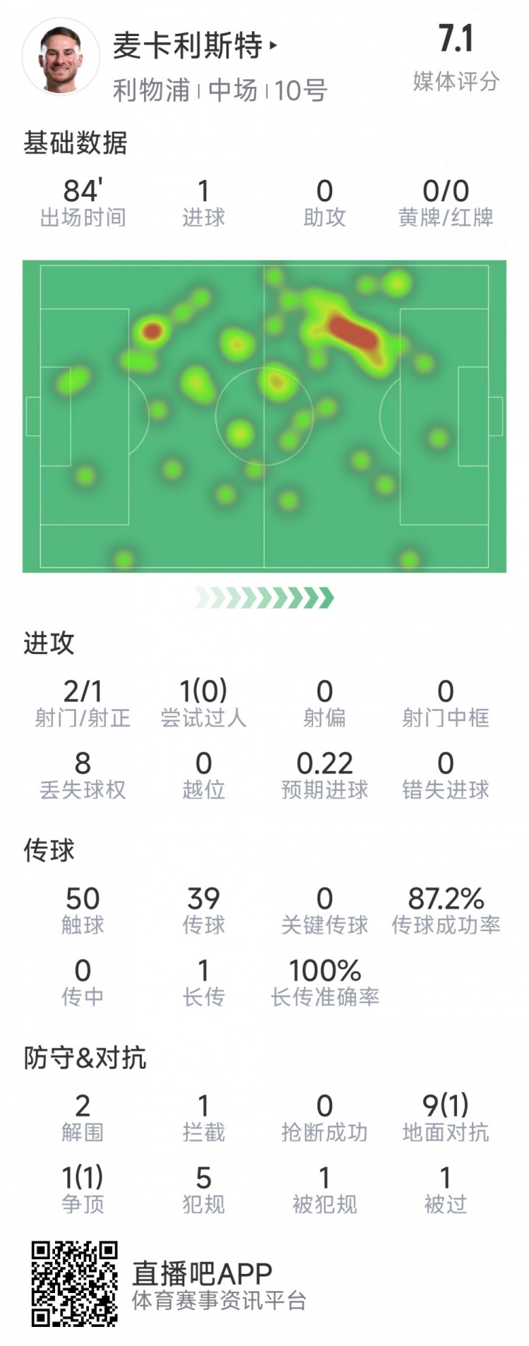 麥卡利斯特本場數(shù)據(jù)：1粒進(jìn)球，2射1正，2次解圍