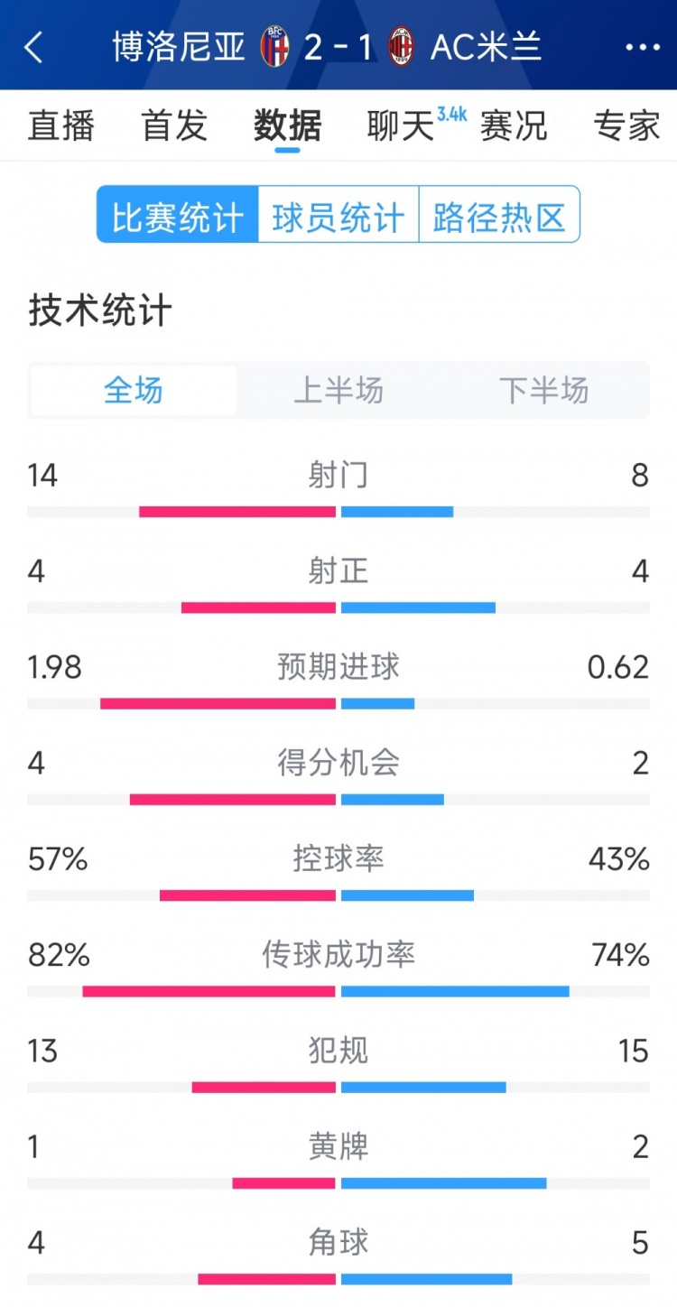 AC米蘭1-2博洛尼亞全場數(shù)據(jù)：射門8-14，射正4-4，得分機(jī)會(huì)2-4