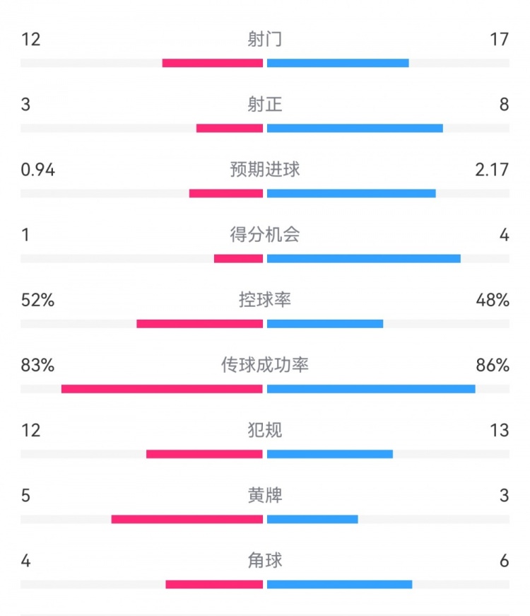 拜仁3-1斯圖加特數(shù)據(jù)：射門17-13，射正8-3，得分機會4-1