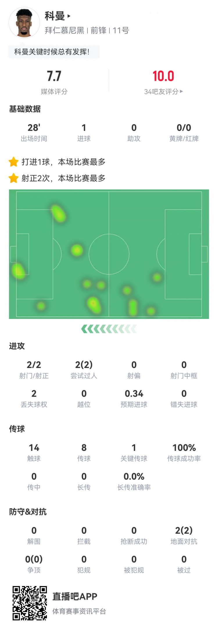 科曼數(shù)據(jù)：2射2正1進球，傳球成功率100%，1次關(guān)鍵傳球，評分7.7