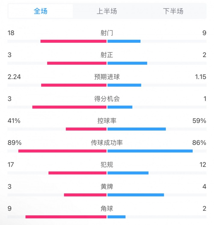 貝蒂斯2-1皇馬全場數(shù)據(jù)：射門18-9，射正3-2，得分機(jī)會3-1