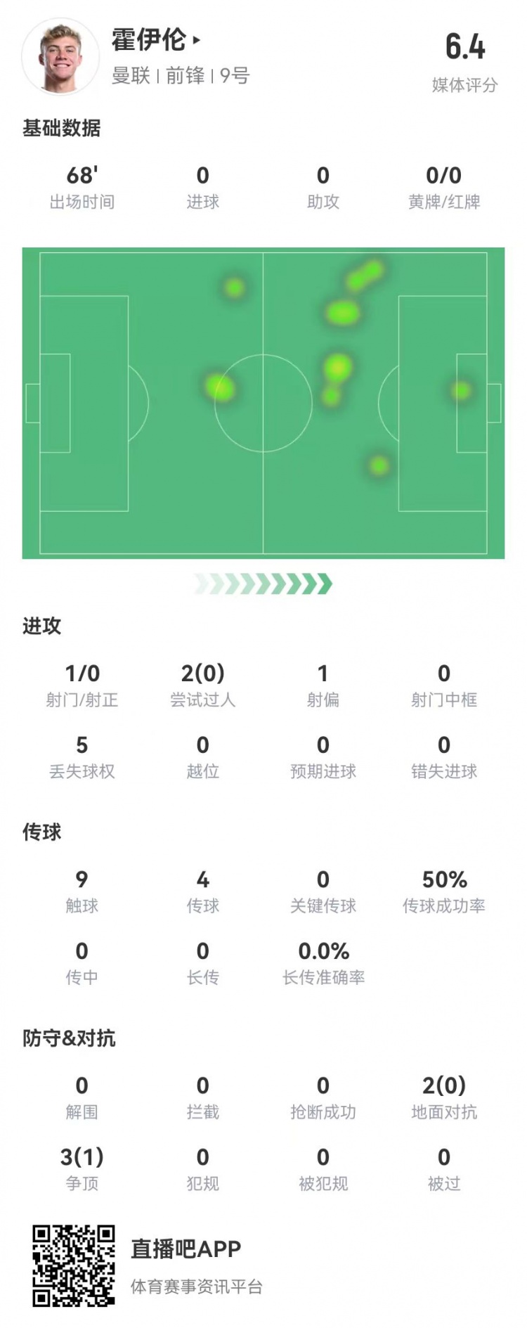 毫無(wú)存在感！霍伊倫本場(chǎng)1射0正 多數(shù)據(jù)掛零 5對(duì)抗1成功 獲評(píng)6.4分