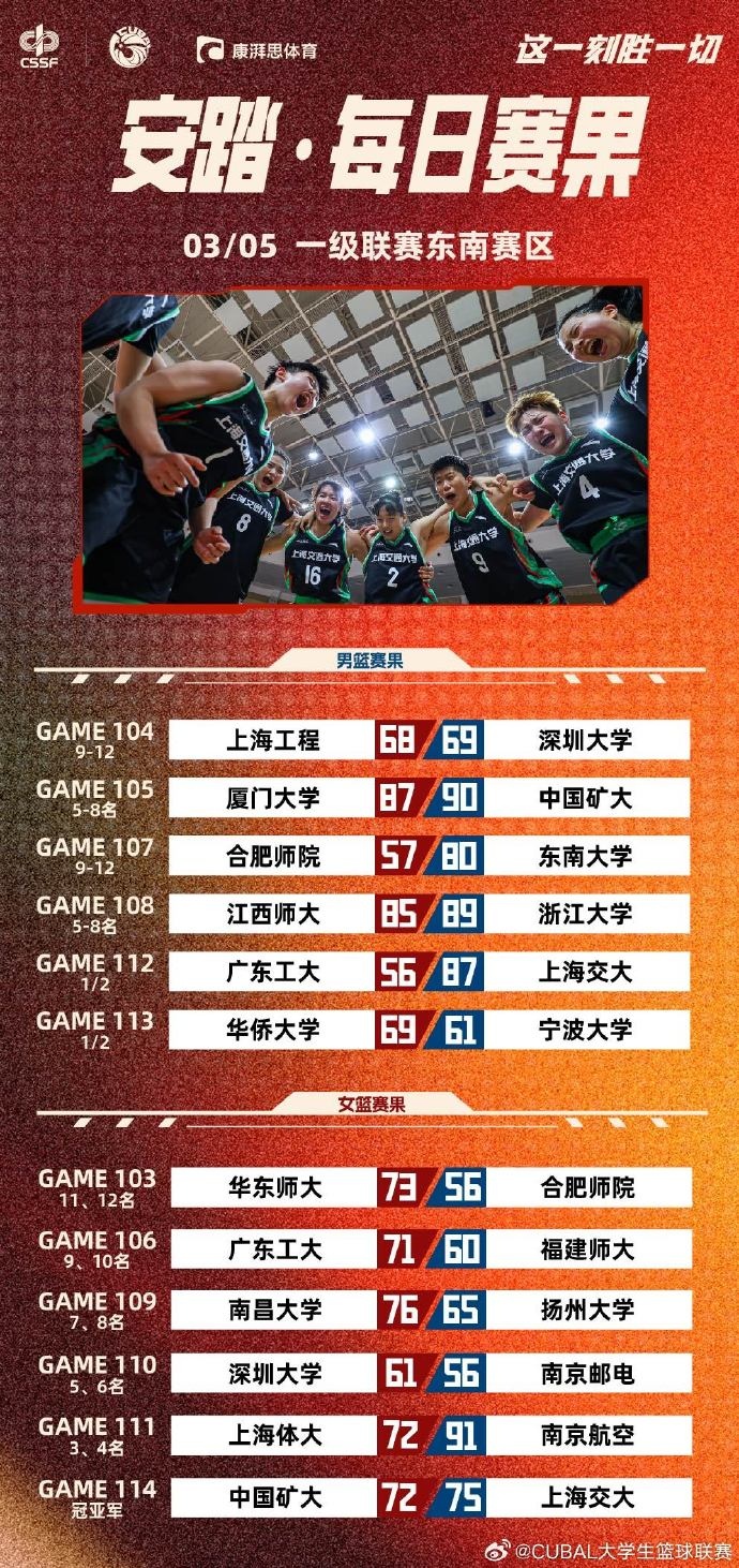 CUBAL今日賽果：深大準絕殺上海工程 上海交大輕取廣東工業大學