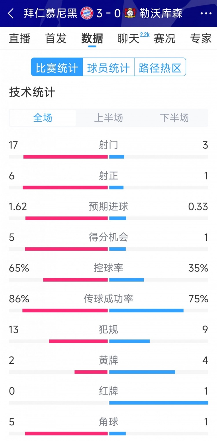 碾壓！拜仁3-0勒沃庫森全場(chǎng)數(shù)據(jù)：射門17-3，射正6-1