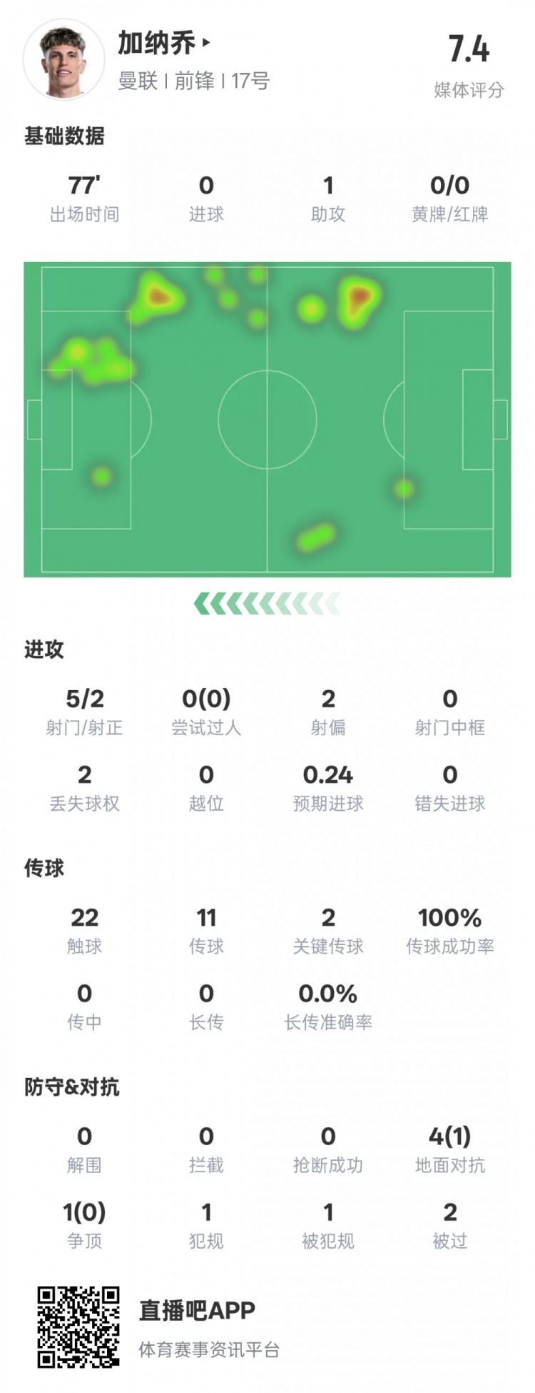 加納喬本場數據：1助攻2關鍵傳球&傳球成功率100%，評分7.4