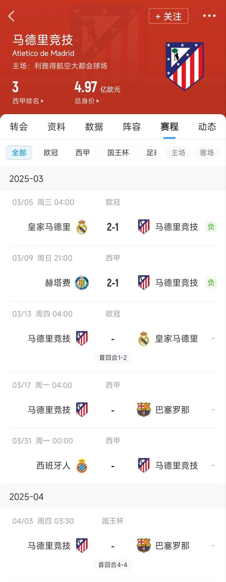 心累…??馬競魔鬼賽程連吃2敗，之后4場3戰：皇馬+巴薩+巴薩
