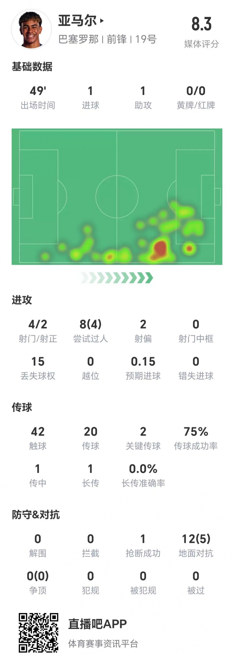 亞馬爾半場數據：1球1助，4次射門兩次射正&兩腳關鍵傳球