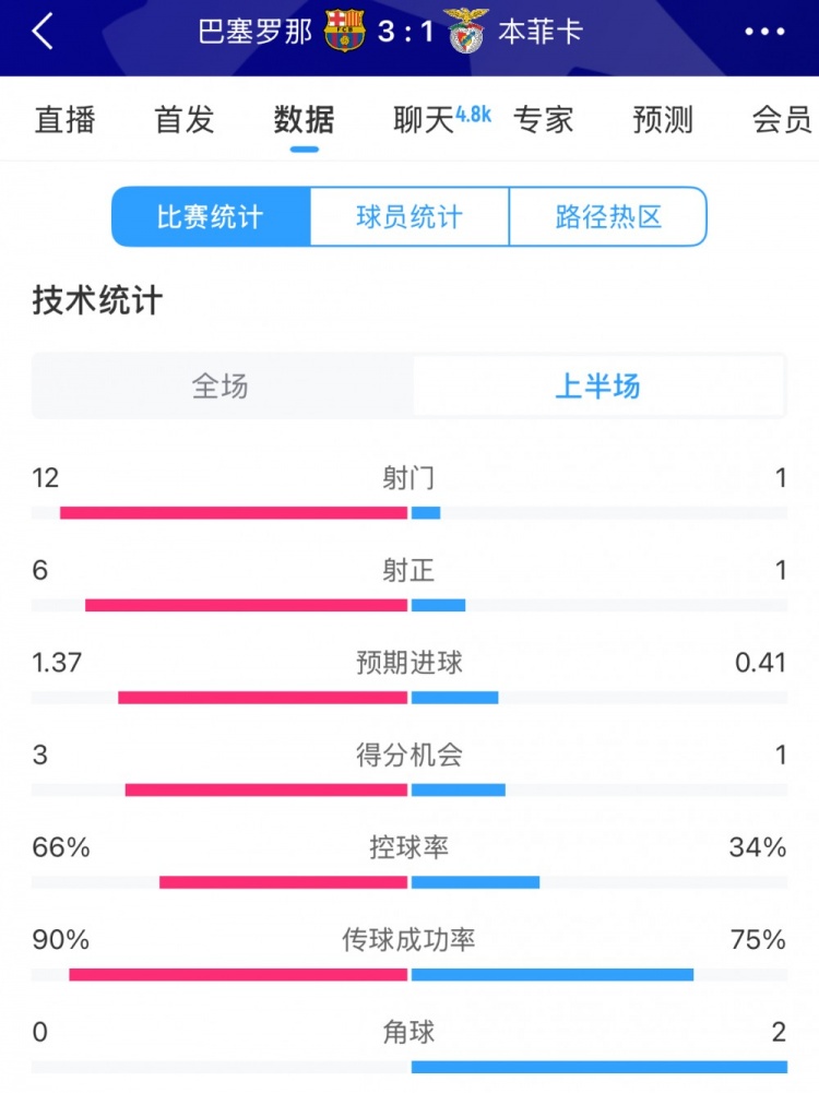 巴薩vs本菲卡半場數據：射門12-1，射正6-1，控球率66%-34%