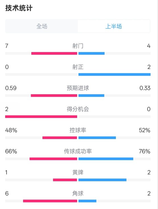藥廠半場0-0拜仁數據：射門7-4，射正0-2，控球率48%-52%