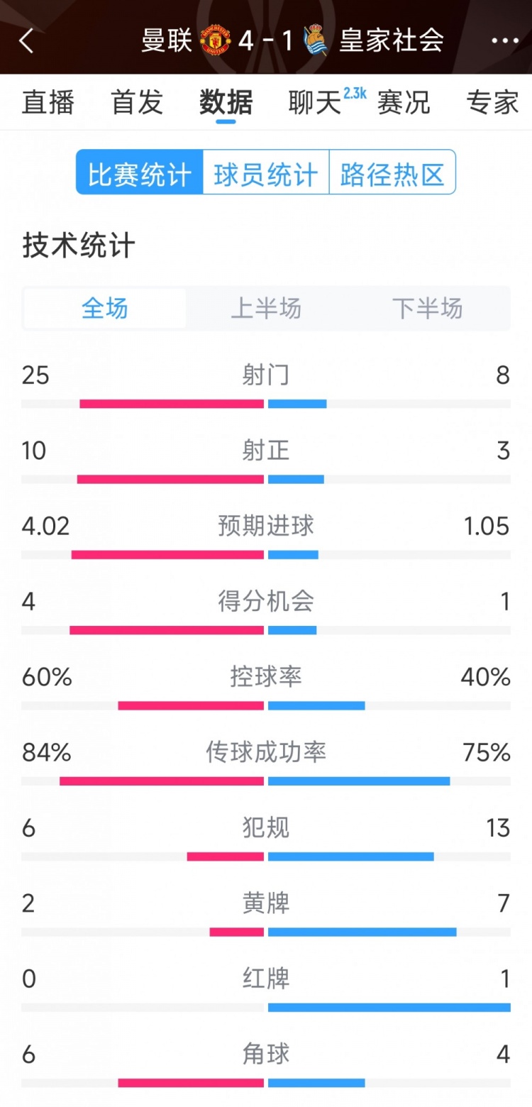 曼聯4-1皇家社會全場數據：射門25-8，射正10-3，得分機會4-1