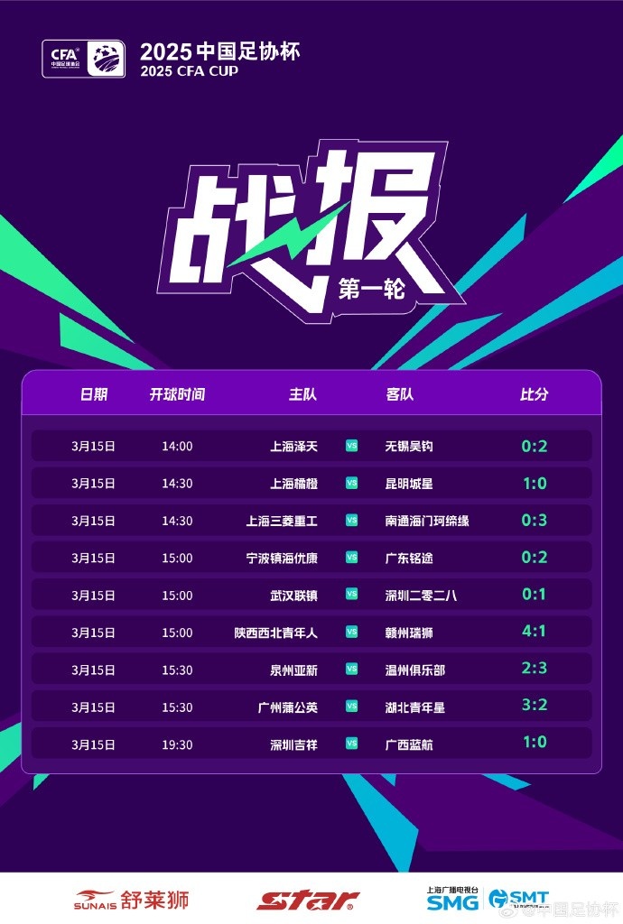 中國足協(xié)杯首輪第2比賽日：廣州蒲公英、溫州隊、深圳等球隊取勝