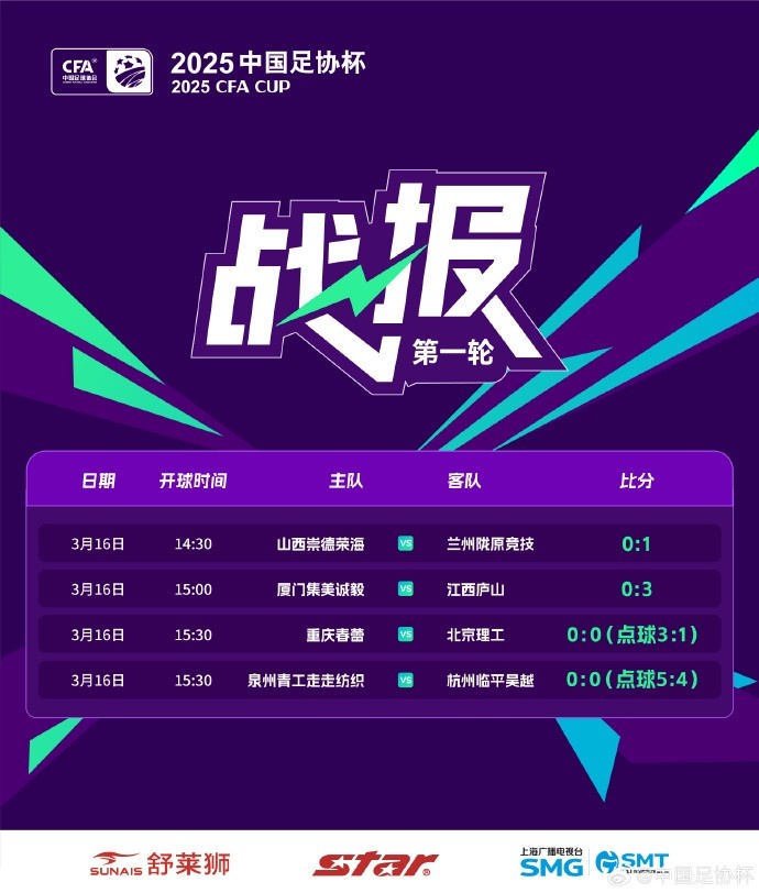 足協(xié)杯第1輪結(jié)束爭奪，蘭州隴原競技、廣州蒲公英等16隊晉級