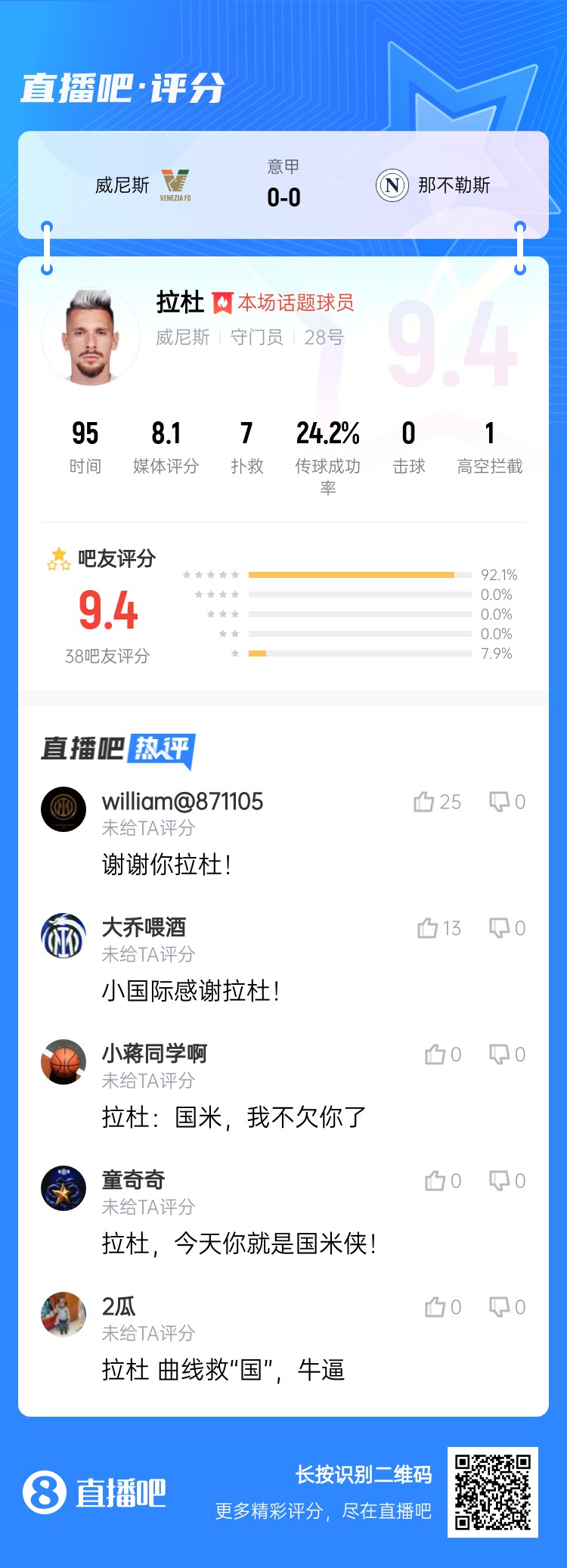 拉杜真藍黑！威尼斯門將拉杜本場評分最高，貢獻7次撲救