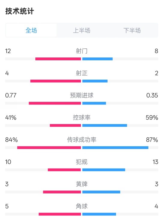阿森納1-0切爾西全場數據：射門12-8，射正4-2，控球率41%-59%