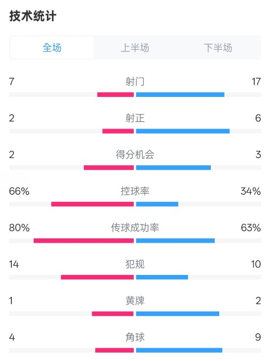 利物浦1-2紐卡全場數(shù)據(jù)：射門7-17，射正2-6，控球率66%-34%