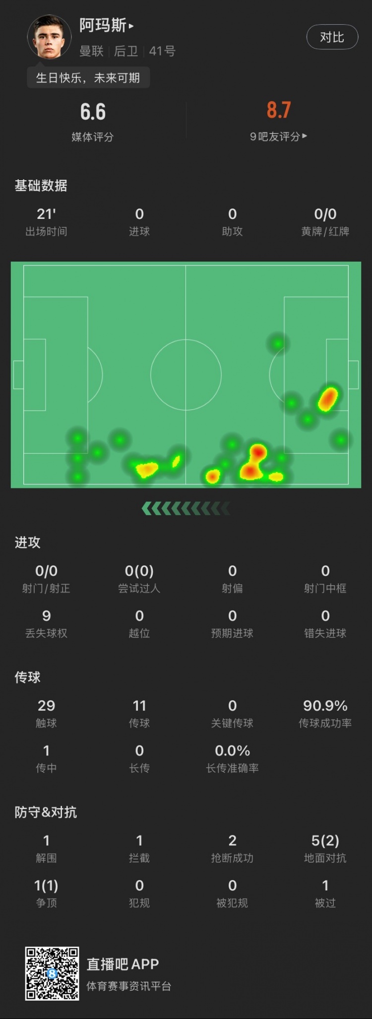 18歲生日迎首秀！阿瑪斯本場：1解圍1攔截2搶斷，6次對抗成功3次