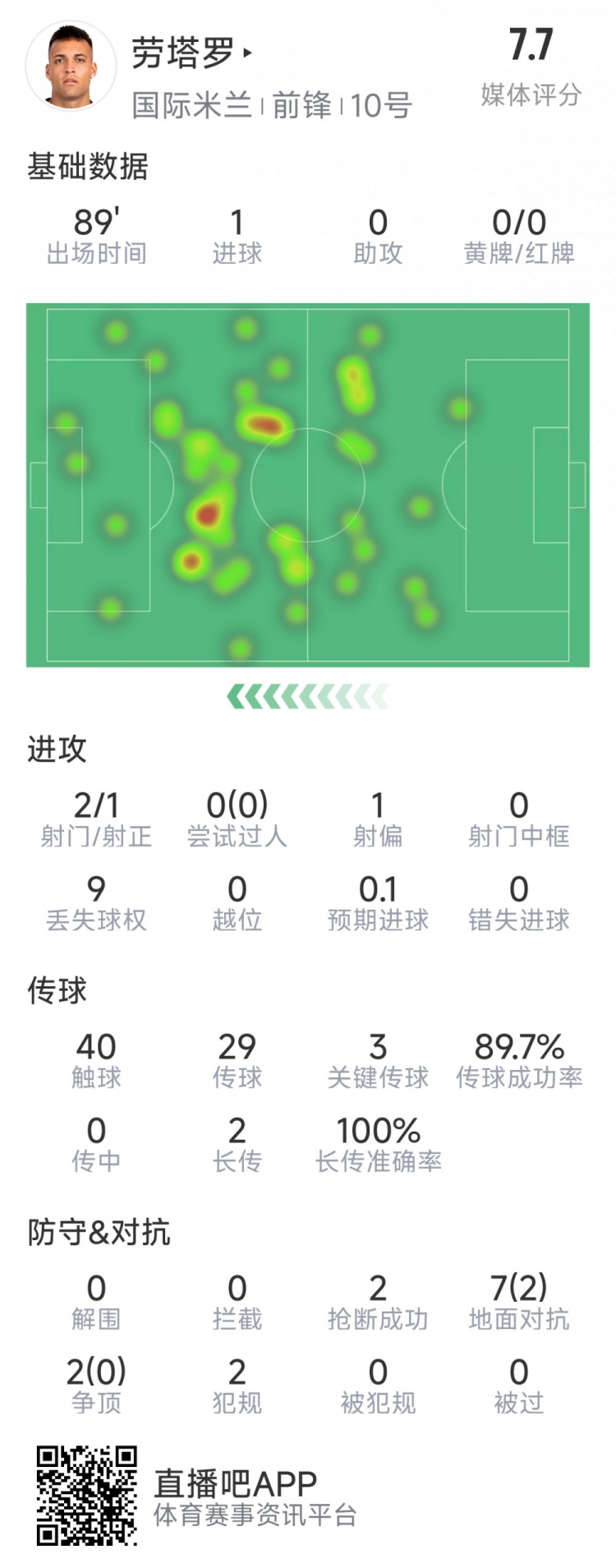 勞塔羅本場數據：1粒進球，2射1正，3次關鍵傳球，2次搶斷