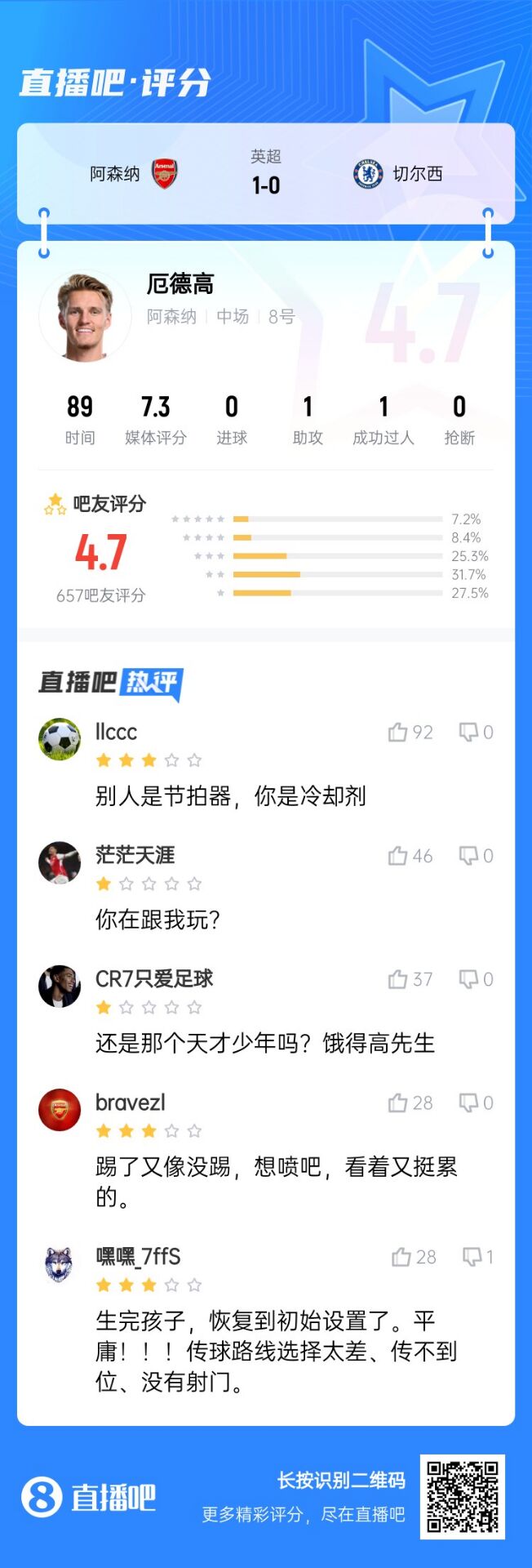 不滿意！厄德高送制勝助攻仍被球迷怒批：別人節拍器，你是冷卻劑