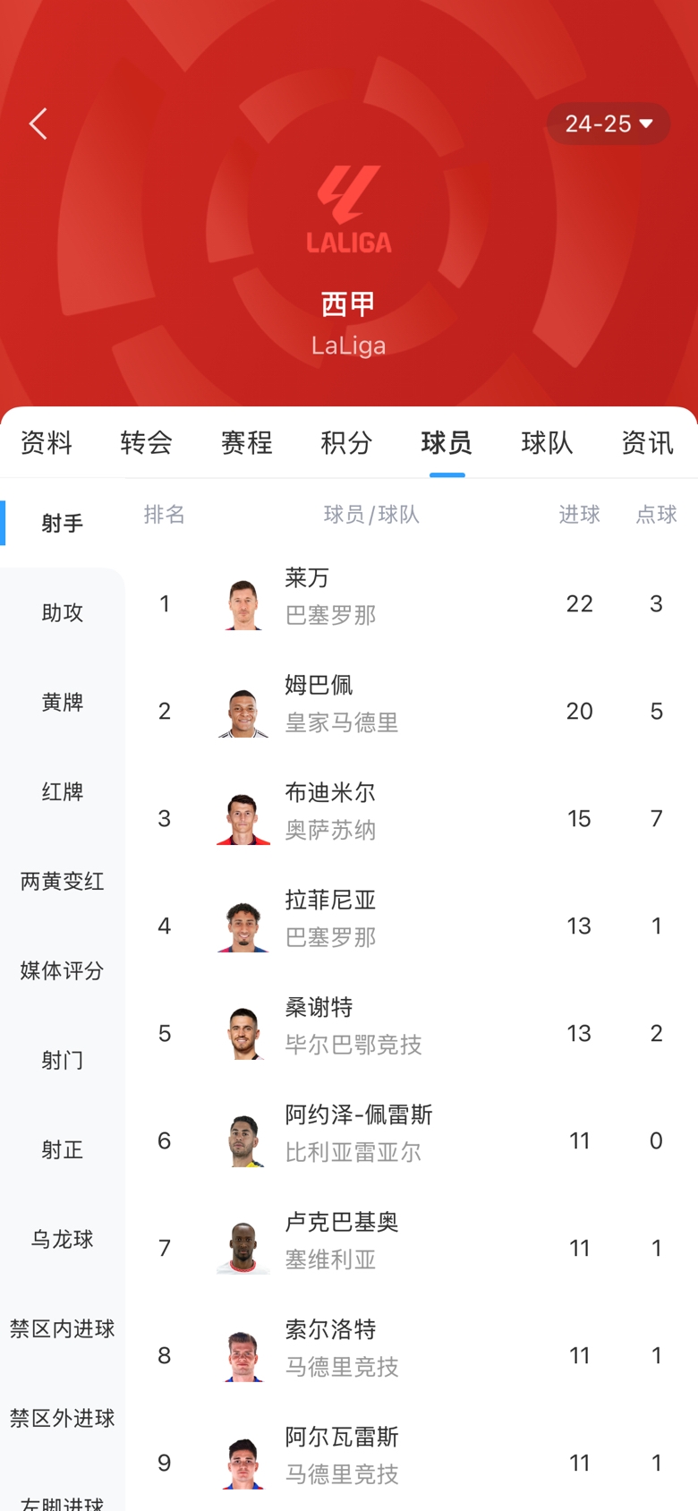 西甲金靴之爭白熱化！本輪萊萬1球姆巴佩2球，兩人差距縮小至2球