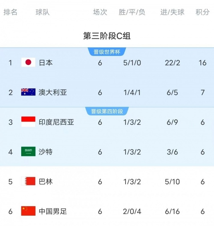 18強賽C組只有日本和澳大利亞凈勝球為正數，國足凈勝球-10