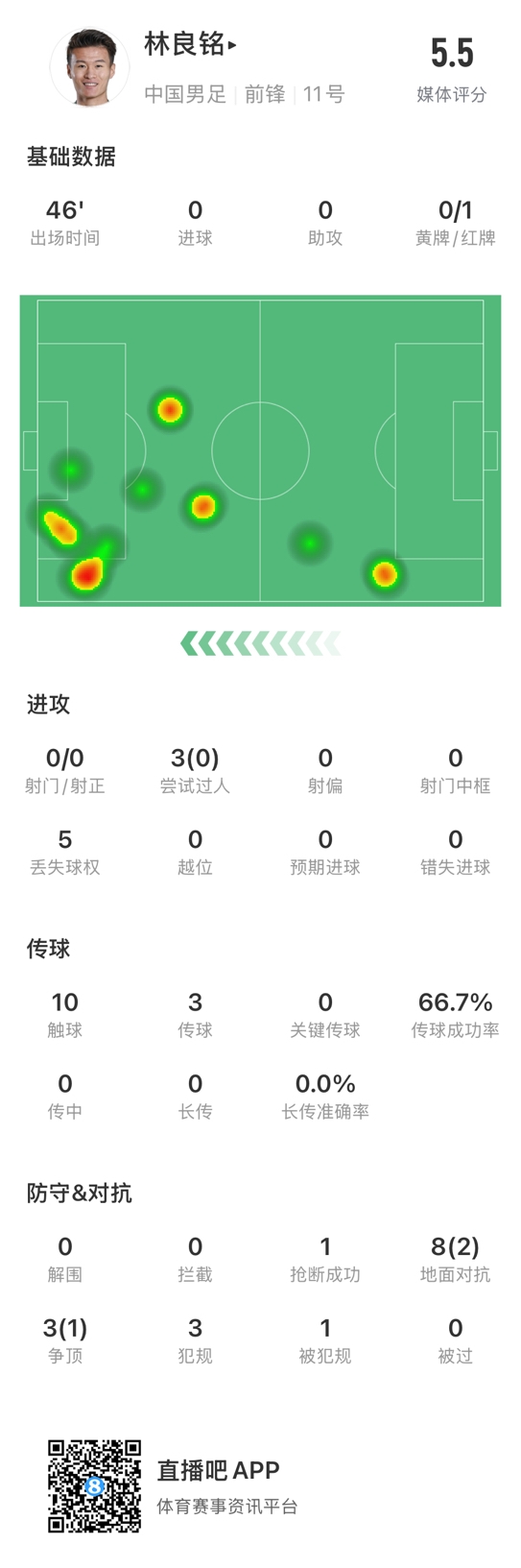 魯莽染紅！林良銘數據：3次過人0成功，3次傳球2次成功