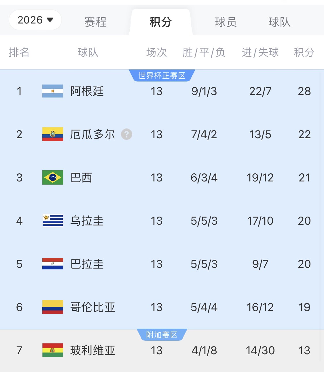 即將出線！阿根廷戰巴西，不敗直通美加墨世界杯，輸了也有機會