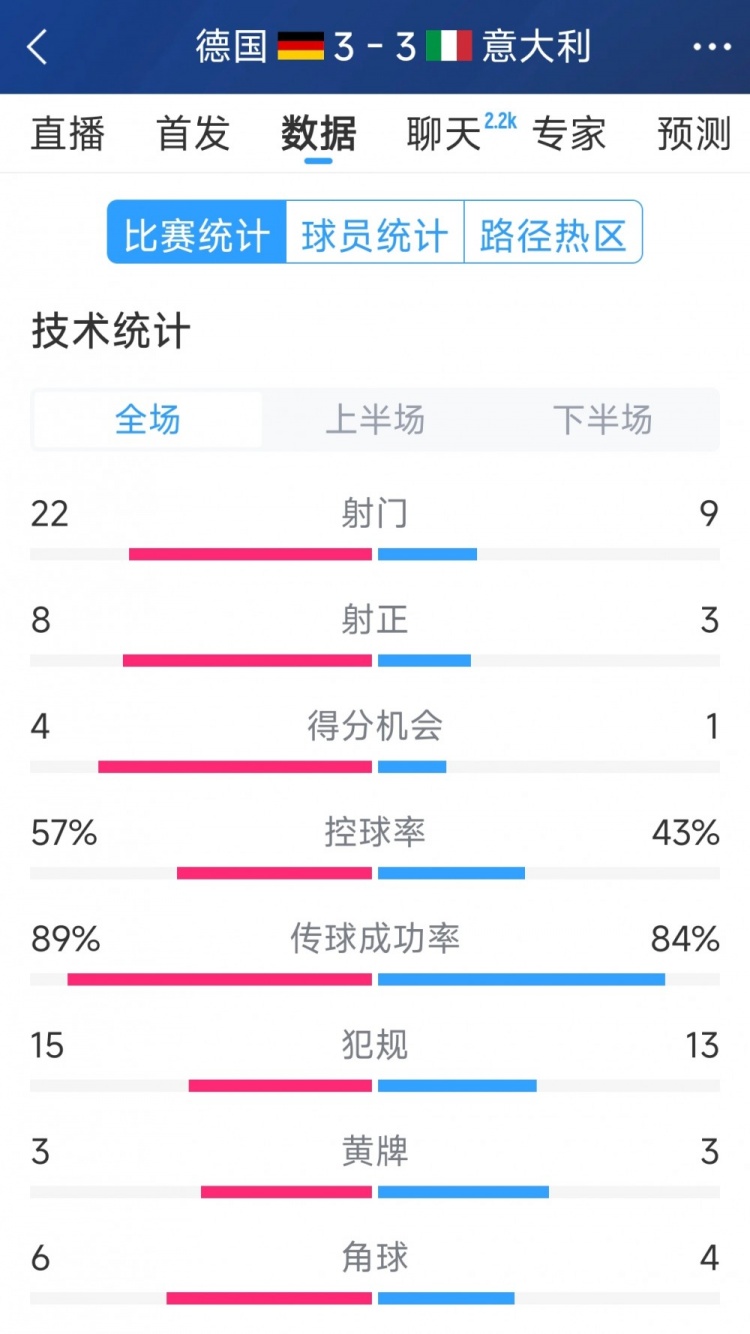 進(jìn)球大戰(zhàn)！德國(guó)3-3意大利全場(chǎng)數(shù)據(jù)：射門22-9，射正8-3