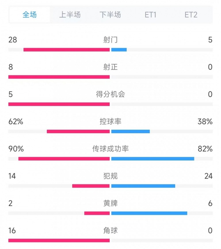 法國vs克羅地亞數(shù)據(jù)：射門28比5、射正8比0、角球16比0