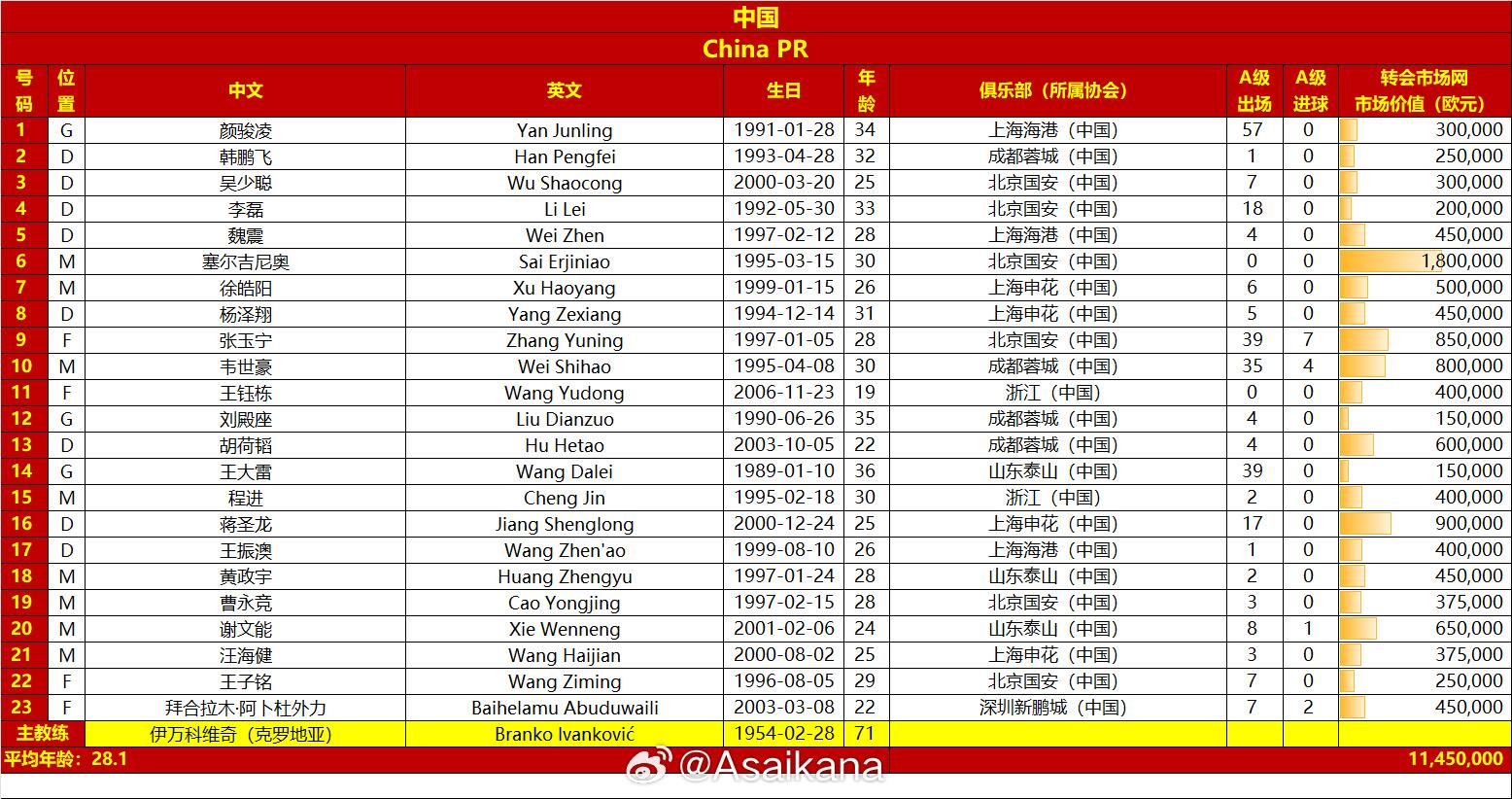 國足本場名單較上場出現(xiàn)5處變化，王鈺棟首次入選、李源一無緣