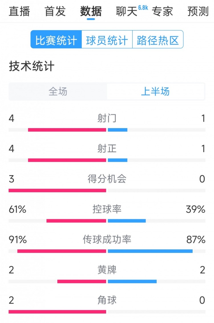 雙方5次射門進4球，阿根廷vs巴西半場數據：射門4-1，得分機會3-0