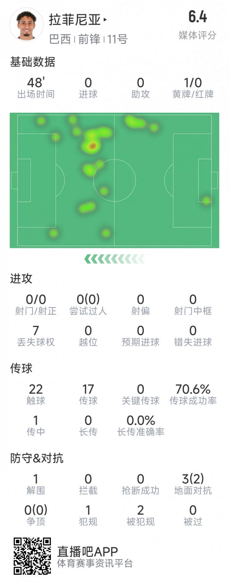 拉菲尼亞半場數據：射門&過人數據掛零，3對抗2成功，吃到黃牌