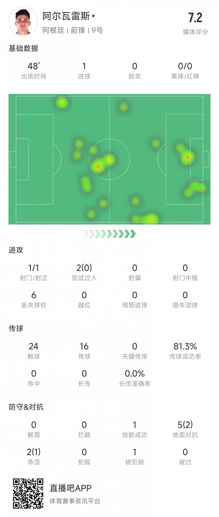 阿爾瓦雷斯上半場數據：1次射正進1球，媒體評分7.2