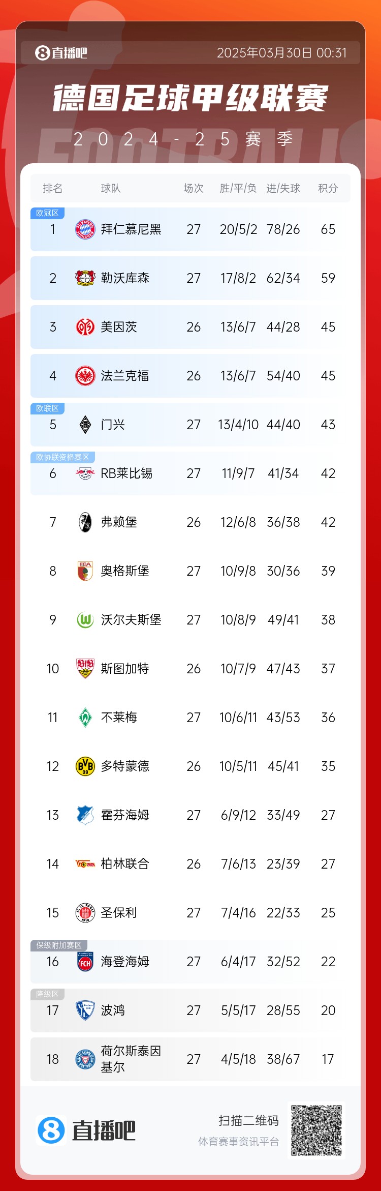 6分差距！拜仁藥廠剩余7輪對比：4對手相同，后者多踢倆保級隊